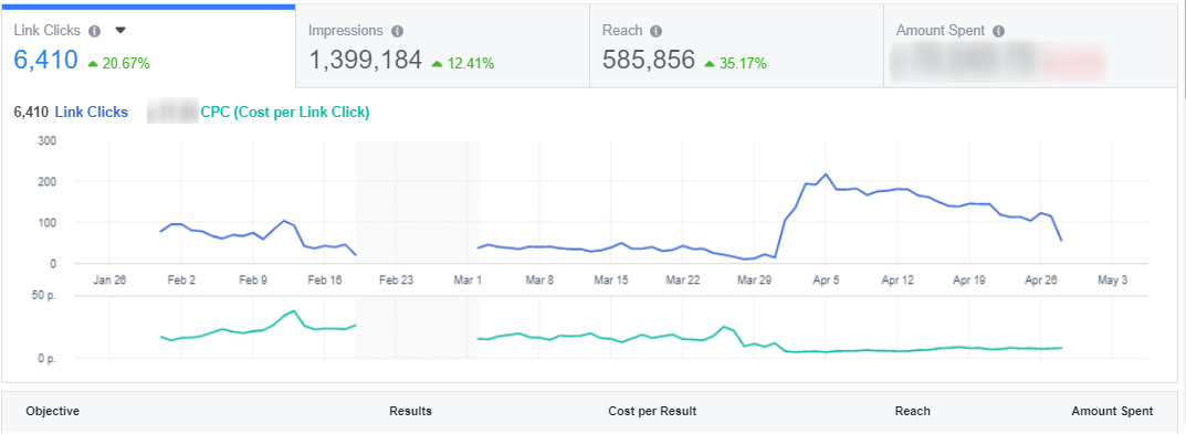Рост трафика на Facebook странице клуба виртуальной реальности после запуска сервиса аренды VR гаджетов