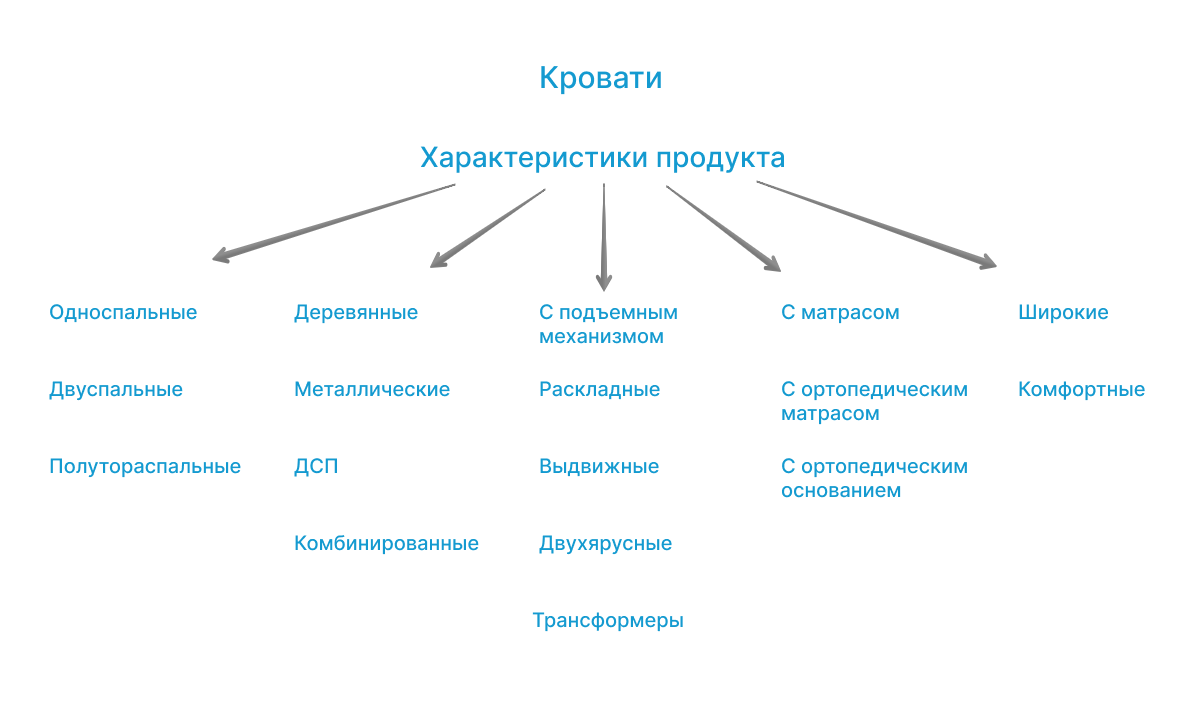 Как дробить микросегменты на группы еще мельче