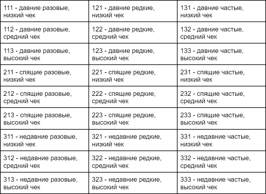 Характеристики сегментов, выделенных на основе анализа RFM