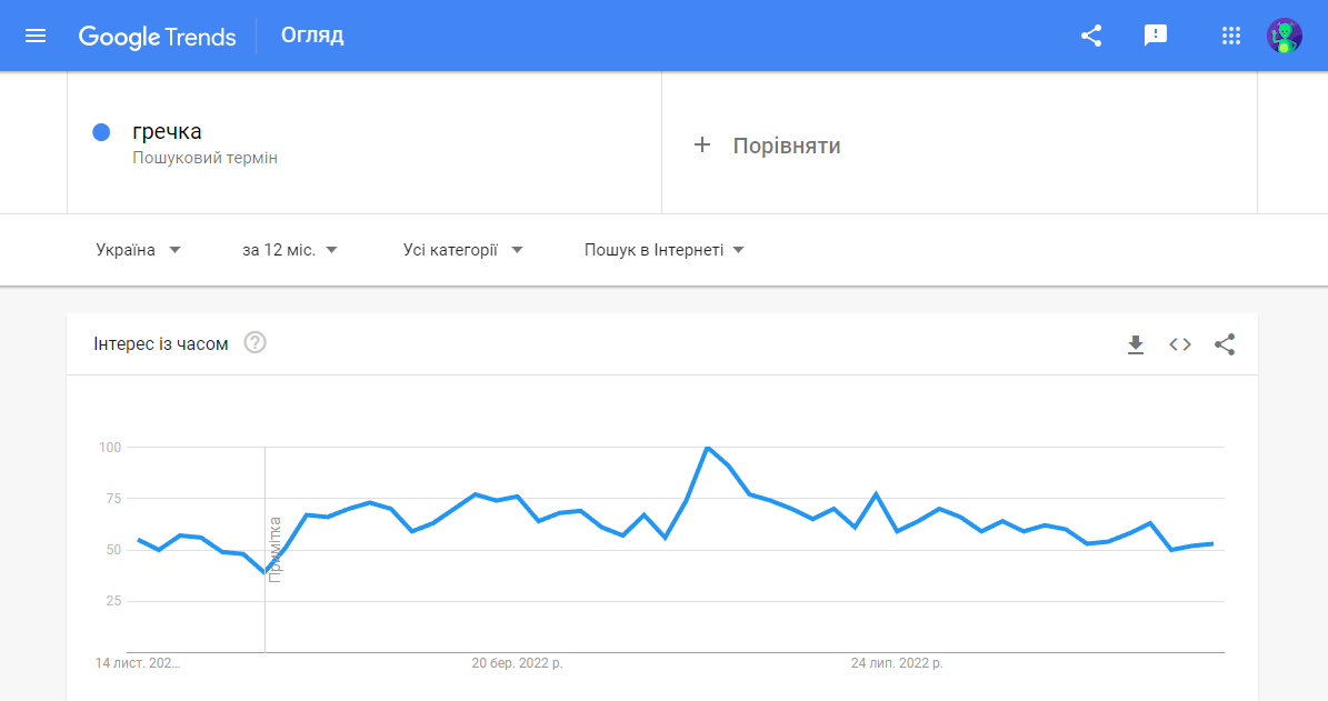 Аналіз запиту «гречка» у Google Trends