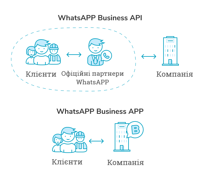 Різниця двох сервісів для бізнесу від WhatsApp