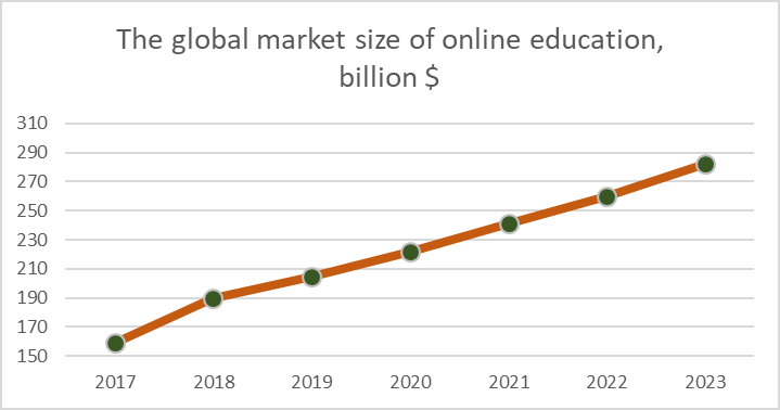 Динаміка зростання ринку онлайн-освіти у 2017–2023 роках за даними Global Market Insights