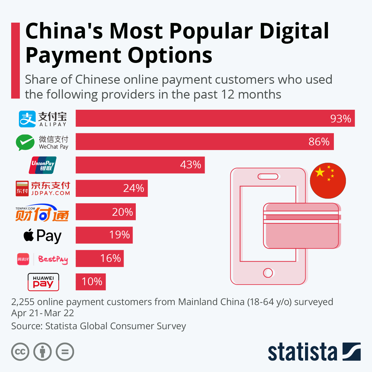 Популярні платіжні системи в Китаї. Джерело: Statista