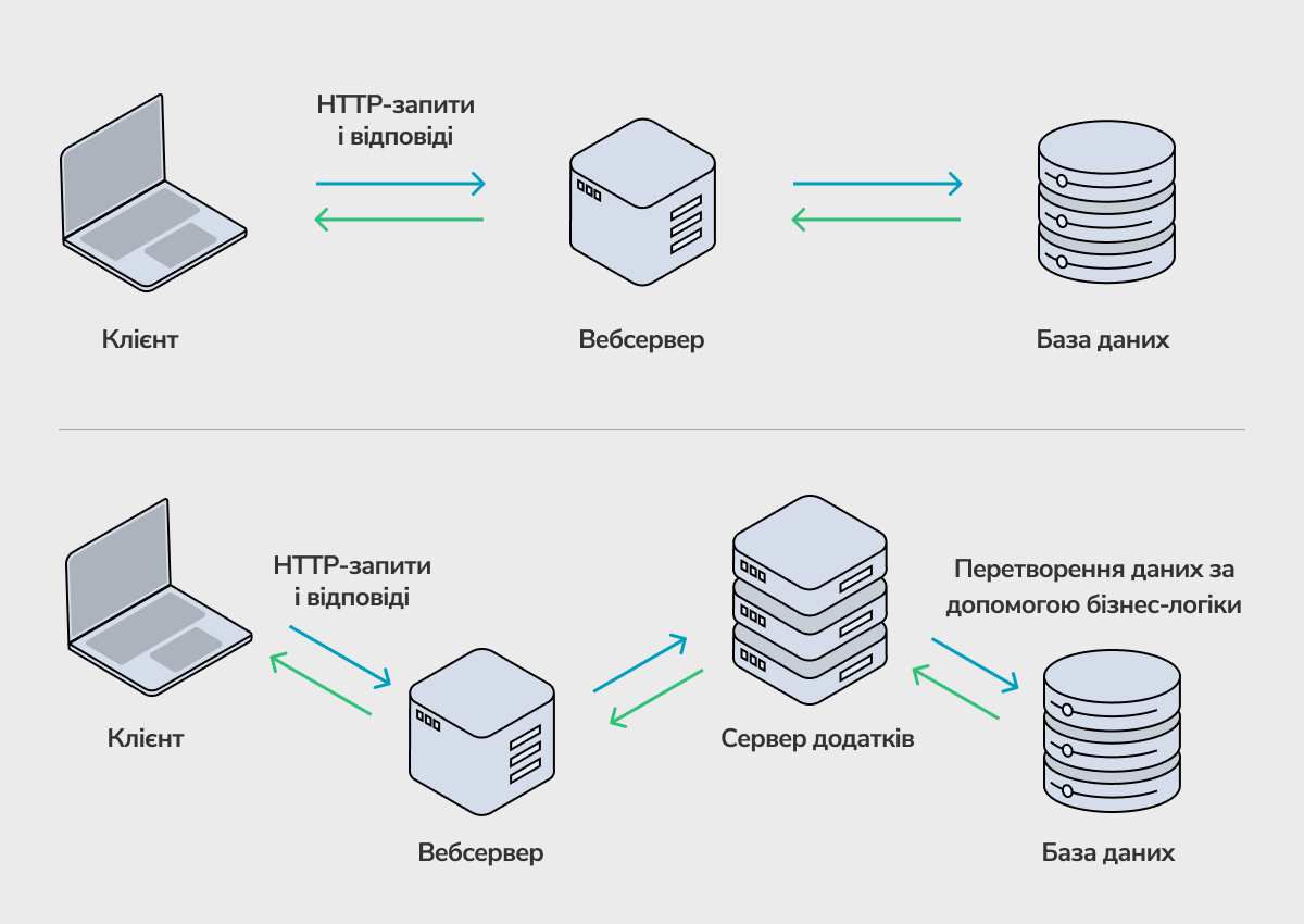 Різниця в архітектурі вебсервера та сервера додатків