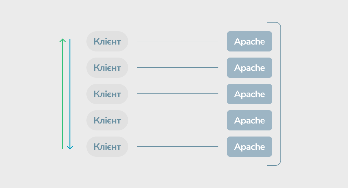 Схема роботи вебсервера для сайту Apache