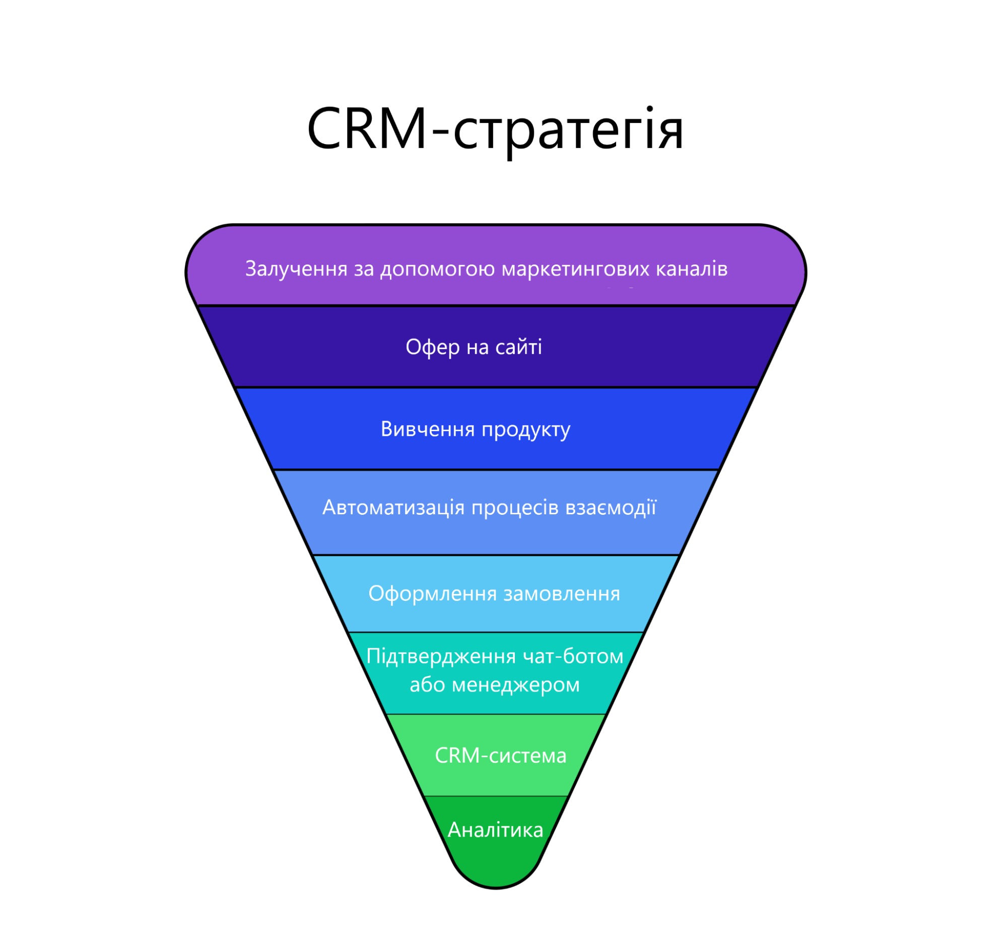 Структура CRM-стратегії