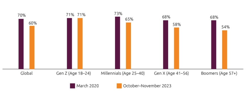 Розподіл споживачів за віком, які купують товари соціально відповідальних компаній, Capgemini