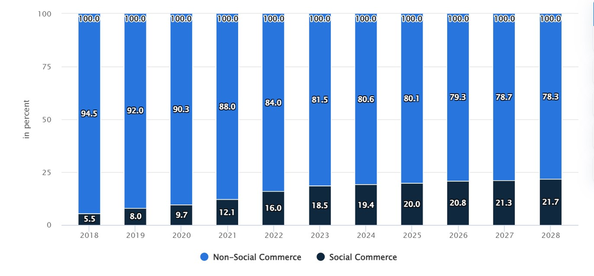 Соотношение покупок в соцсетях по всем онлайн-покупкам, Statista