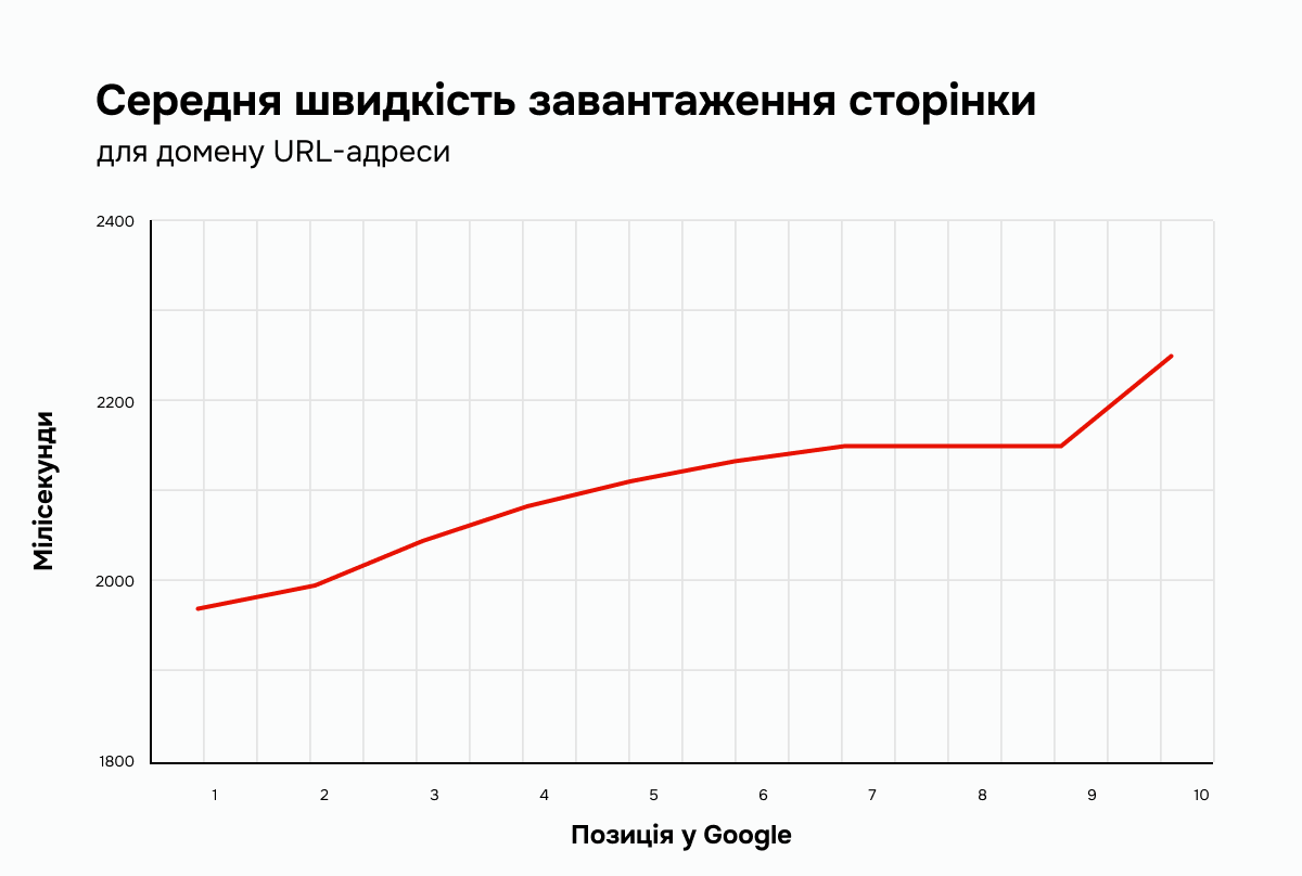 Середня швидкість сайтів із першої десятки пошукової видачі Google, у мілісекундах