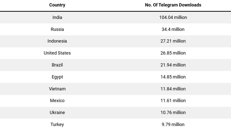 ТОП-10 країн із найбільшою кількістю користувачів Telegram. Джерело