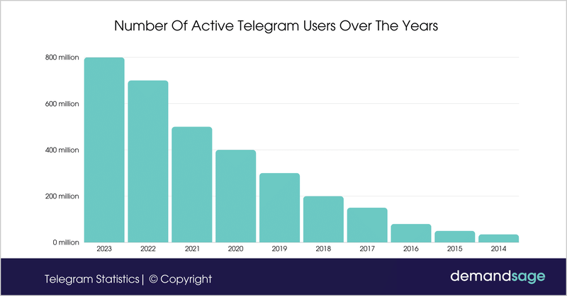 З кожним роком користувачів телеграмів стає все більше. Джерело