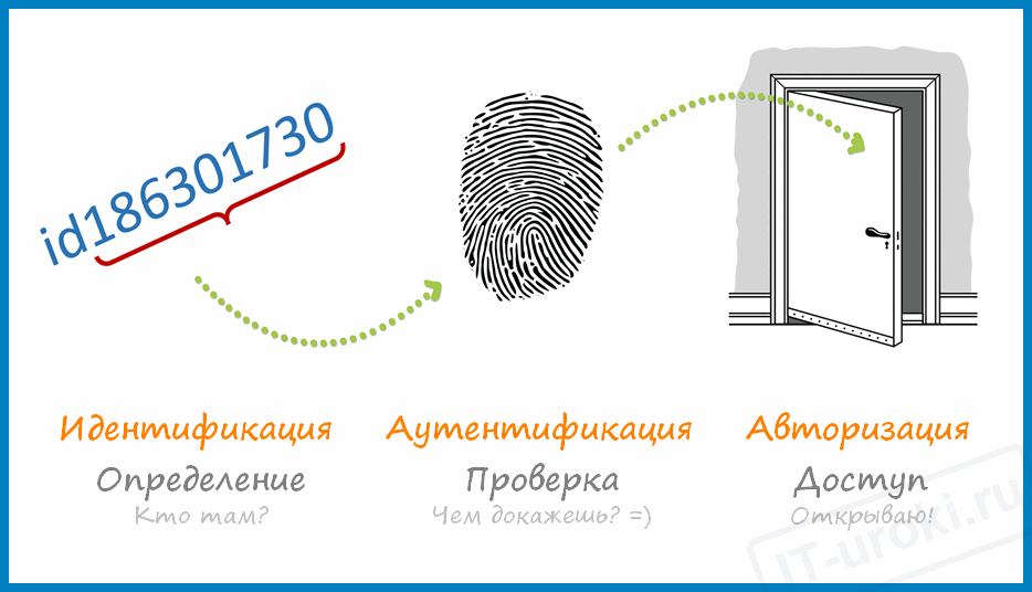 Стадии доступа Стадии доступа