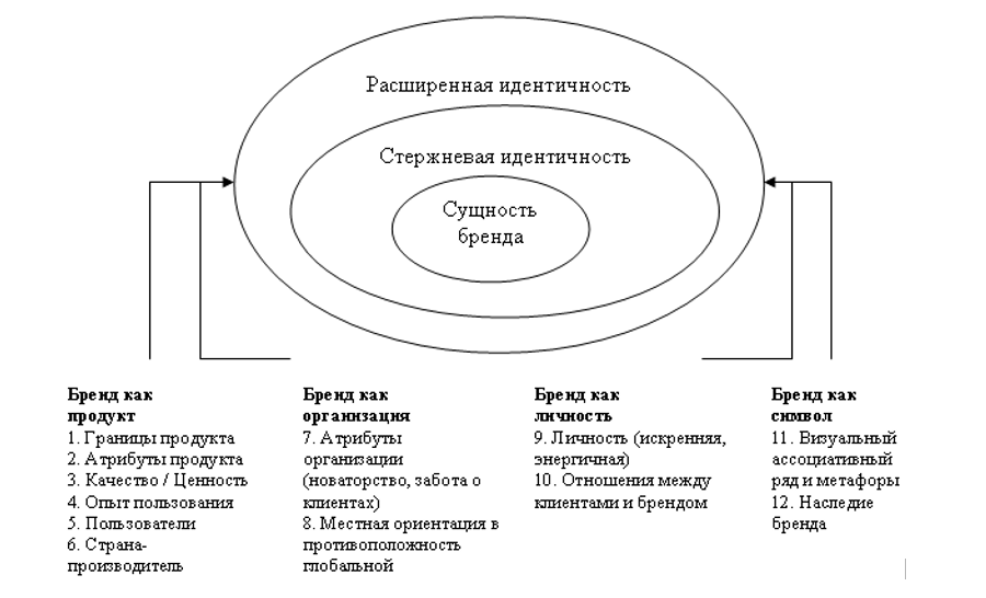 Идентичность бренда Идентичность бренда