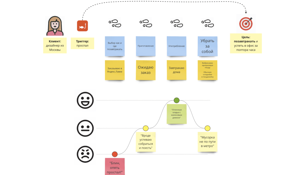 Customer journey map Customer journey map