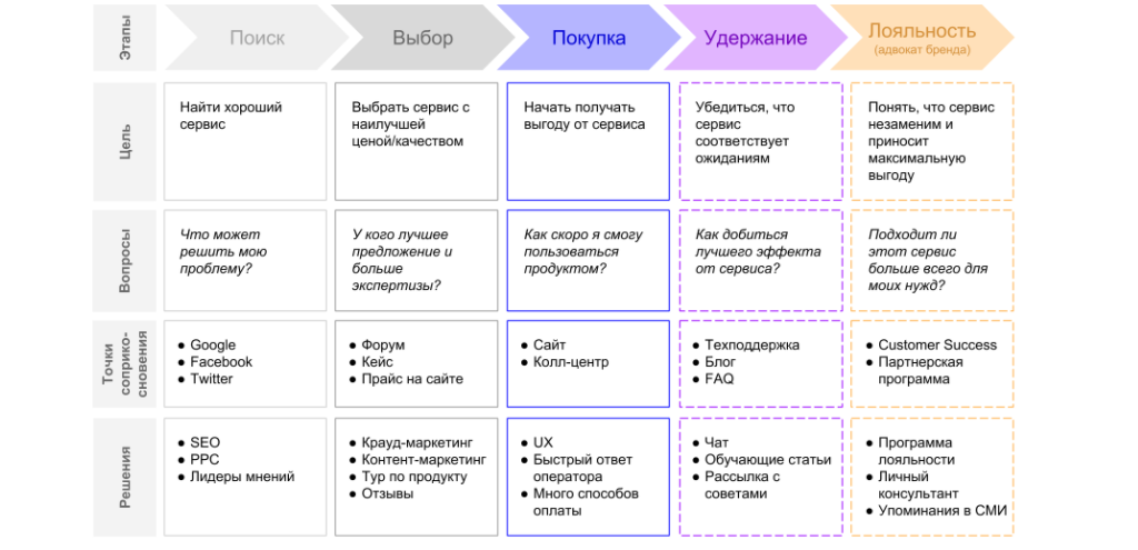 Customer journey map Customer journey map