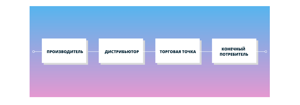 Роль дистрибьютора Роль дистрибьютора