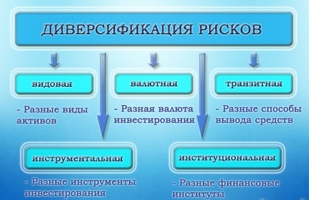 Диверсификация рисков Диверсификация рисков