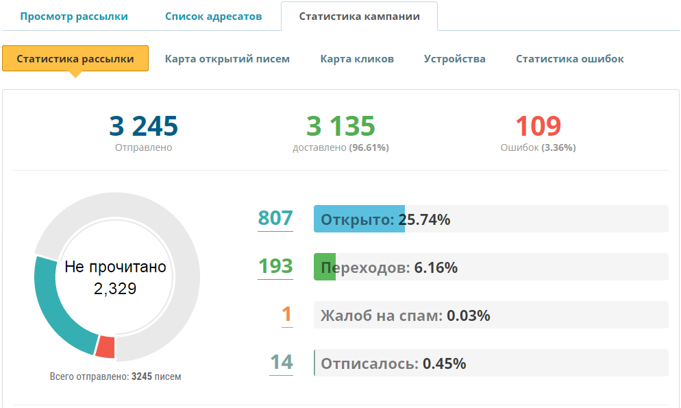 Отчет по рассылке Отчет по рассылке