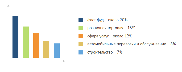 Статистика франчайзинга Статистика франчайзинга