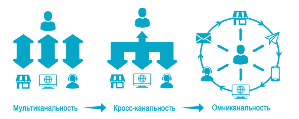 Омниканальный маркетинг Омниканальный маркетинг