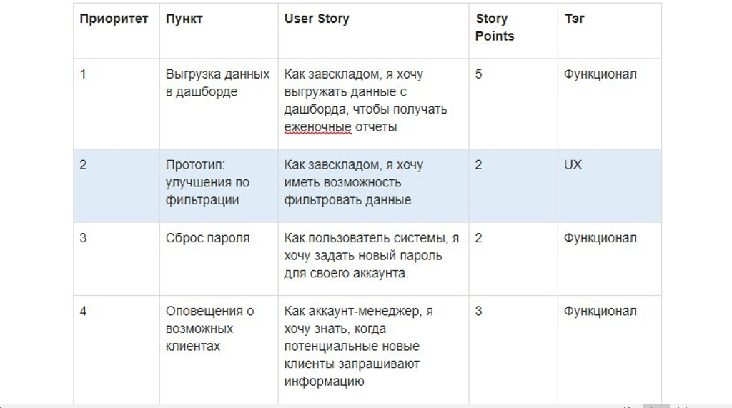 Бэклог продукта Бэклог продукта
