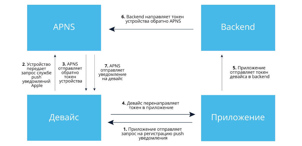 Принцип работы мобильных push уведомлений