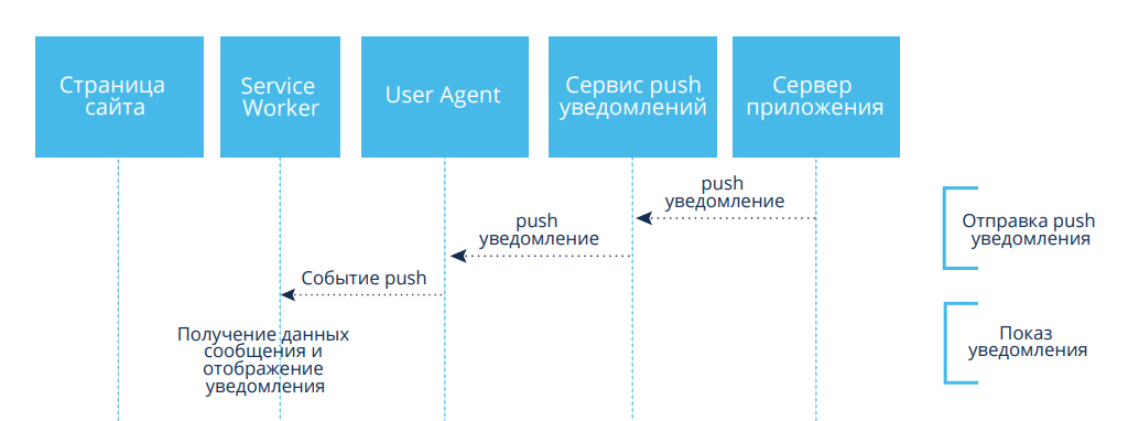 Принцип работы web push уведомлений