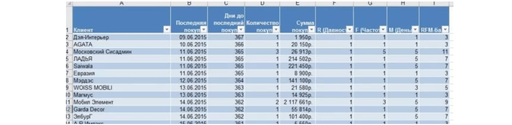 RFM анализ