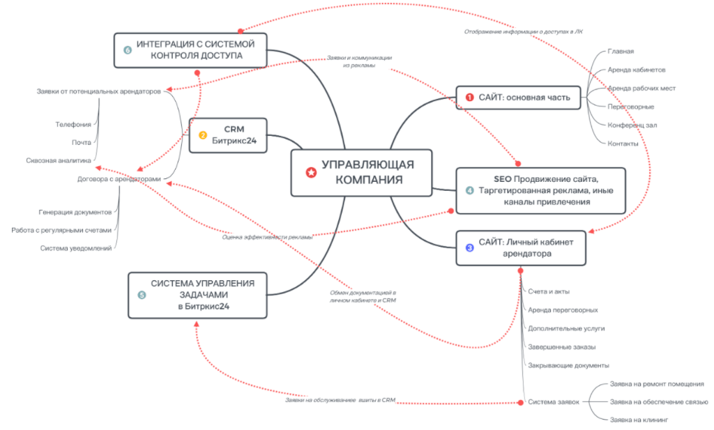 Roadmap