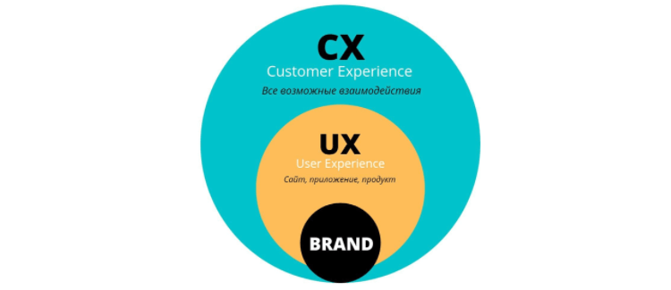 CX и UX CX и UX