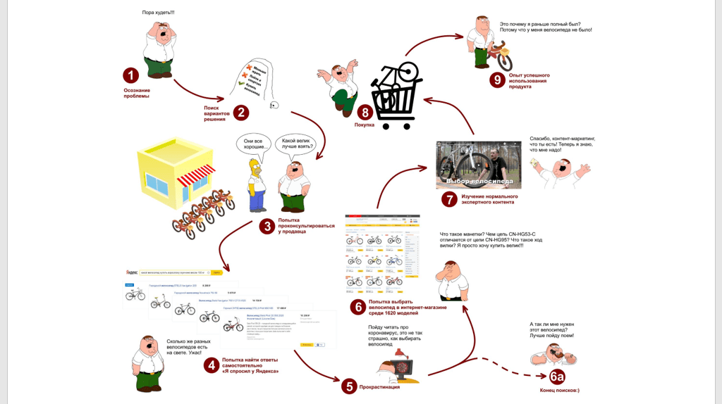 Customer journey map