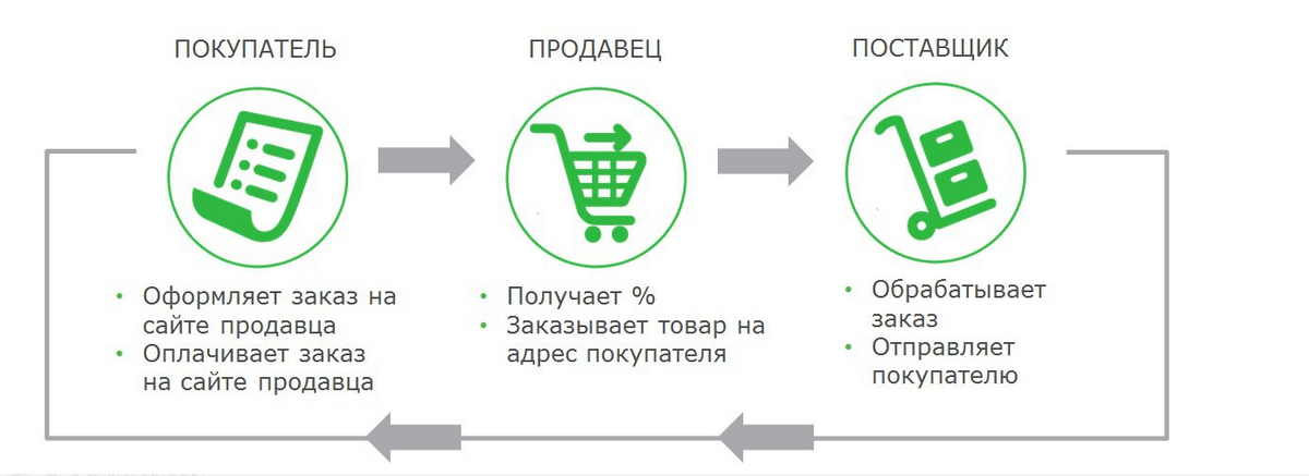 Схема дропшиппинга Схема дропшиппинга