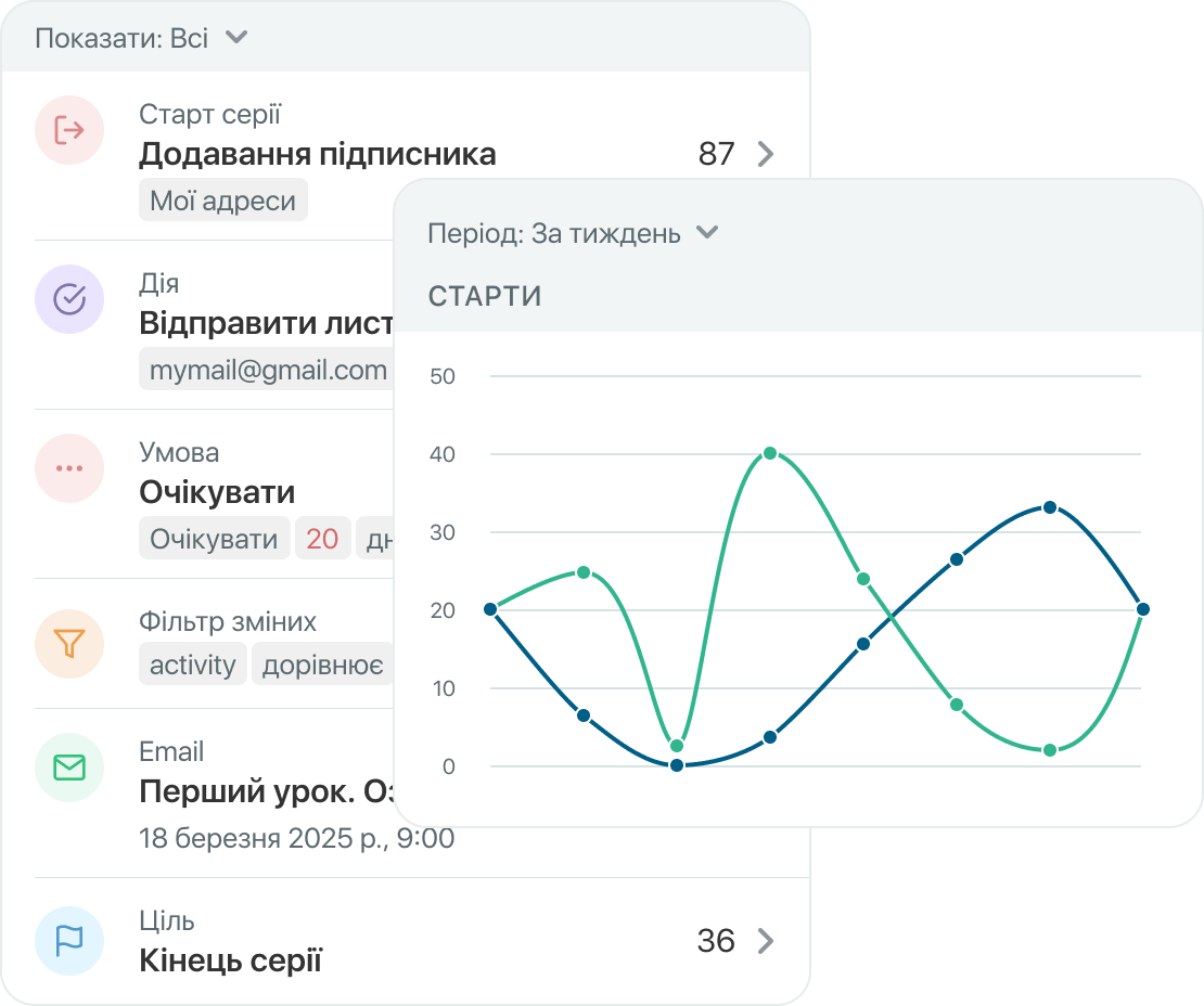 Керуйте автоворонками
